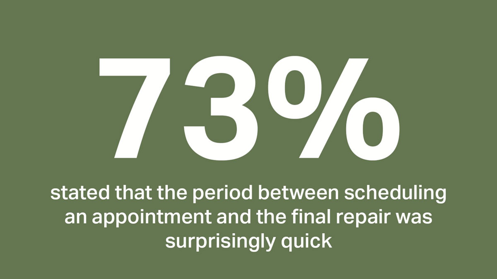 73 percent stated scheduling appointment and repair was surprisingly quick 73 percent stated scheduling appointment and repair was surprisingly quick