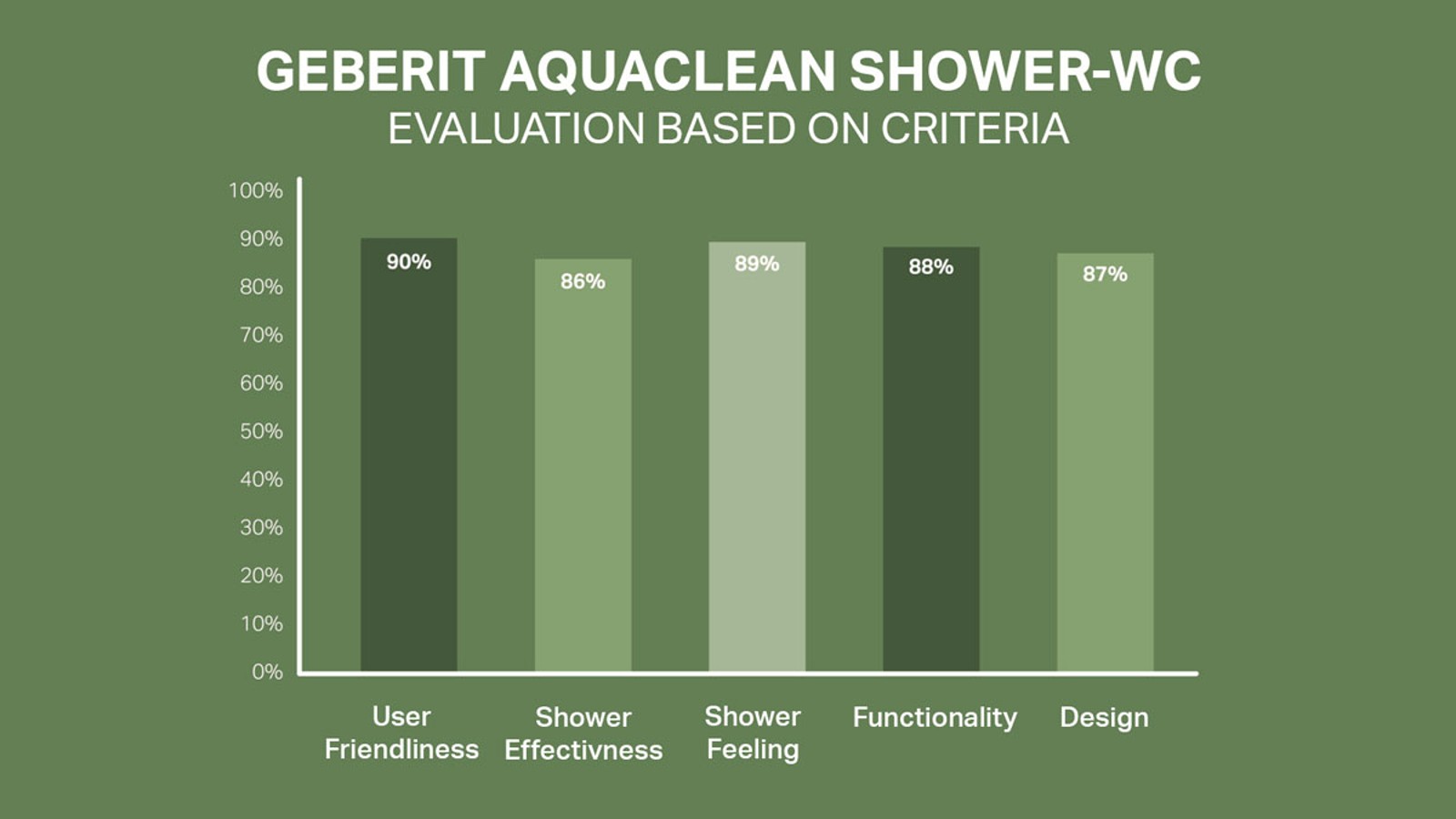 AquaClean Criteria graph AquaClean Criteria graph