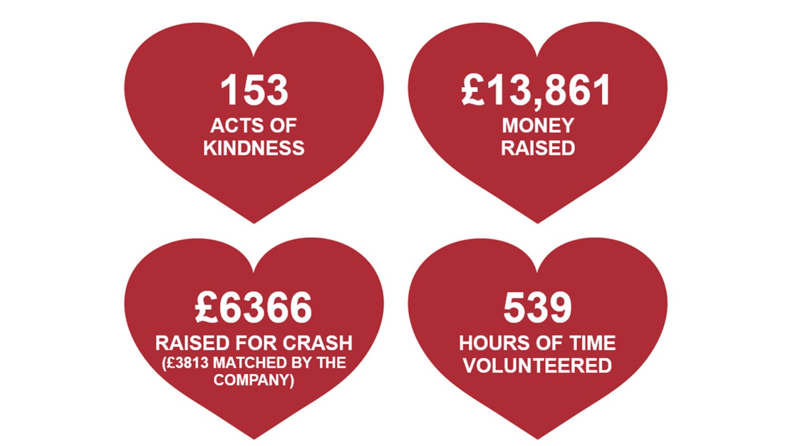 Geberit 150 Acts of Kindness Statistics