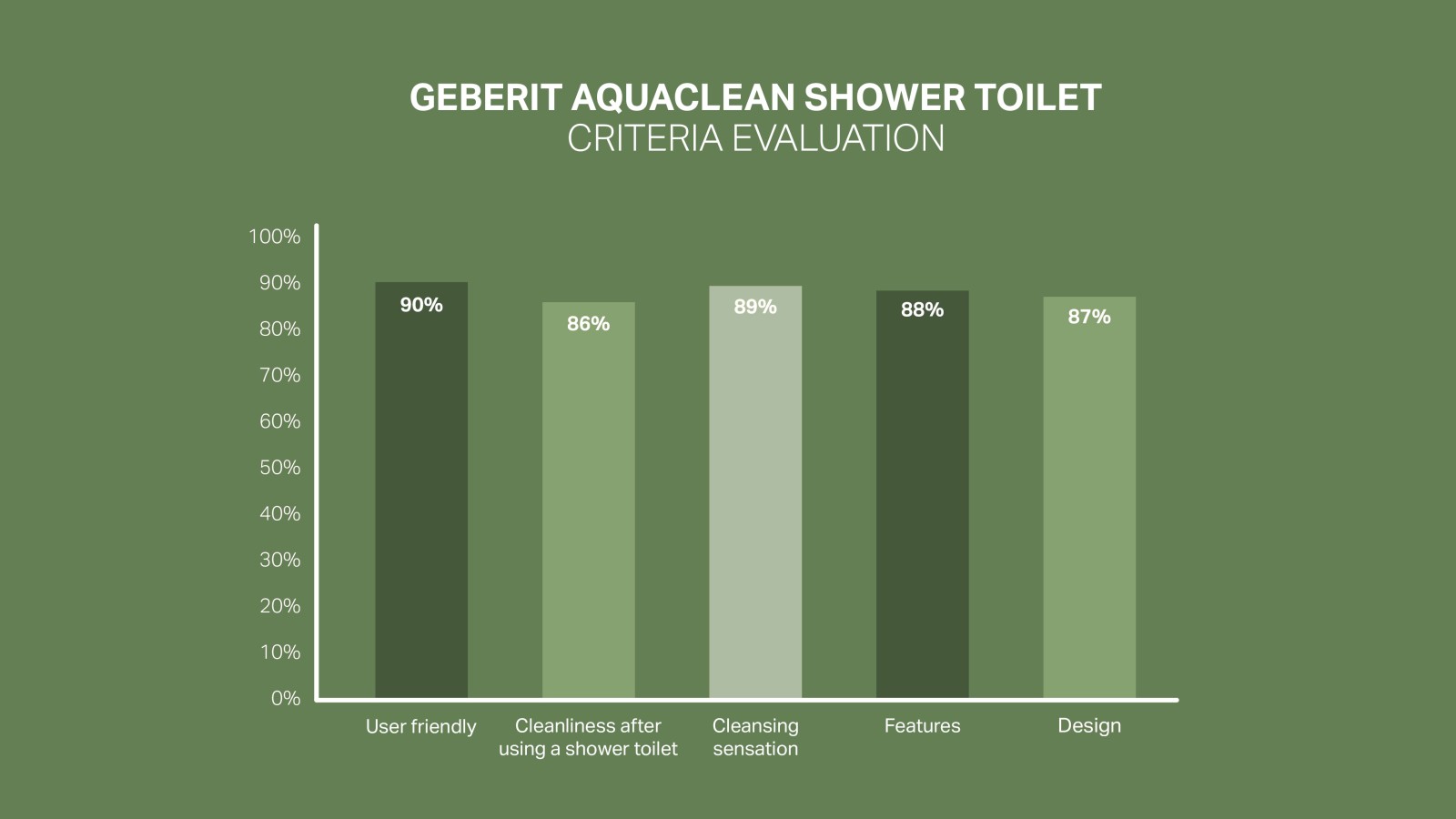 Customer satisfaction scale for Geberit AquaClean Customer satisfaction scale for Geberit AquaClean