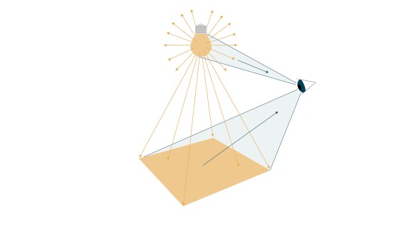 Illustration shows how light is reflected from surfaces and perceived by the human eye (© Tribecraft). The light of the light bulb radiates in all directions; how bright it is is expressed in lumen. When the light hits a surface, it is referred to as illuminance, which is measured in lux. The human eye perceives the colour of light - whether it is more yellowish or bluish. This colour temperature is indicated in Kelvin.