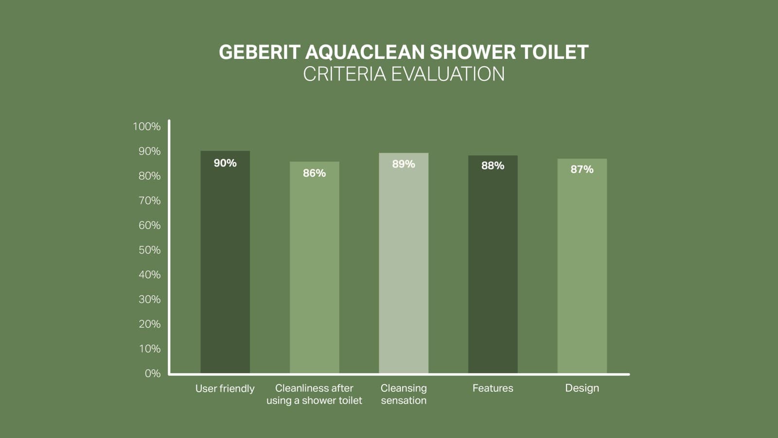 Customer satisfaction scale for Geberit AquaClean Customer satisfaction scale for Geberit AquaClean