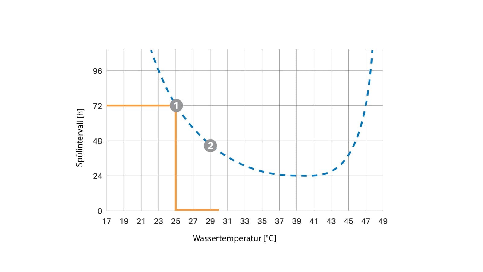Temperature-dependent flush interval curve Temperature-dependent flush interval curve